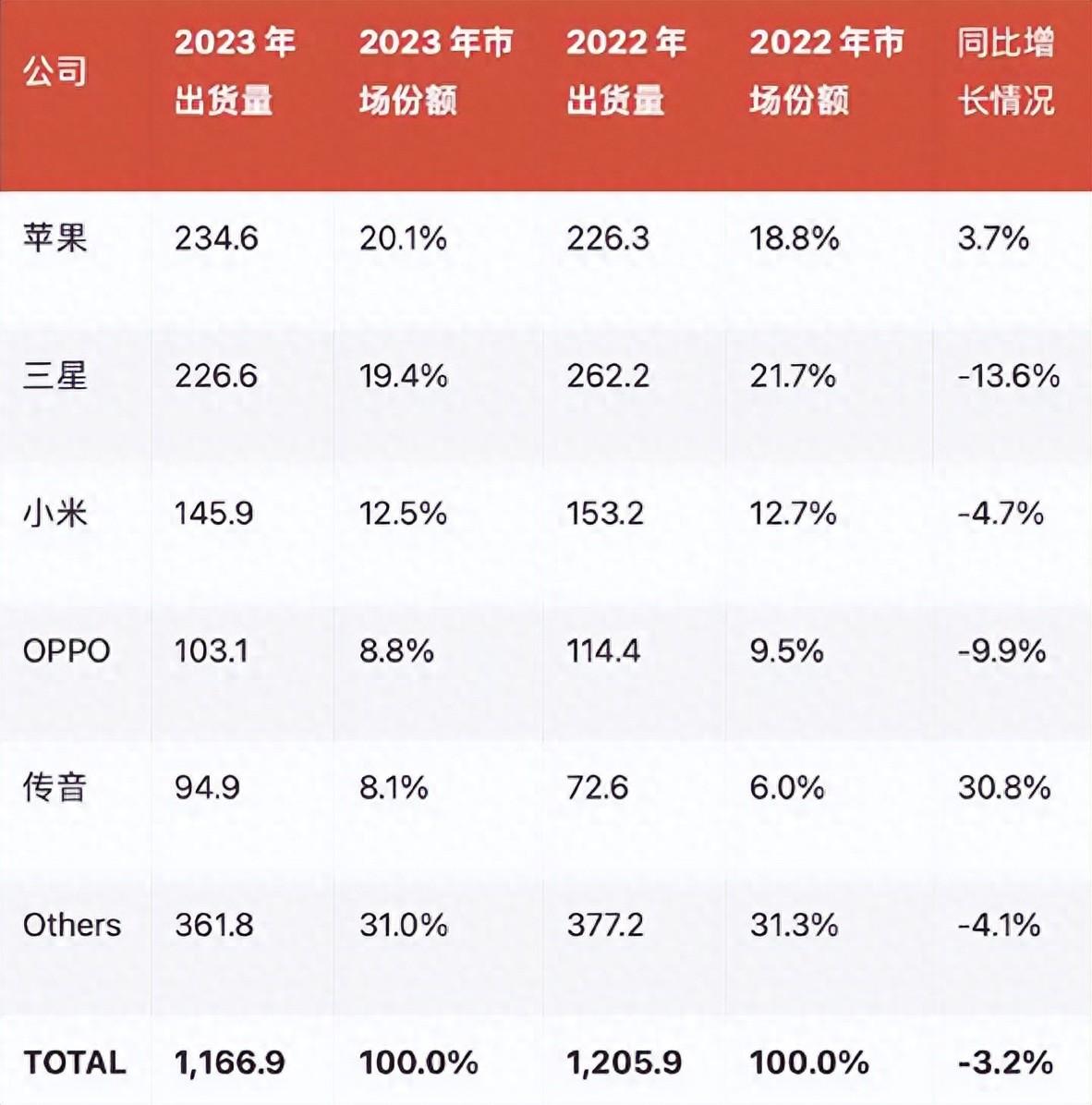 击败三星拿下全球第一，苹果值得入手的五款机型推荐！