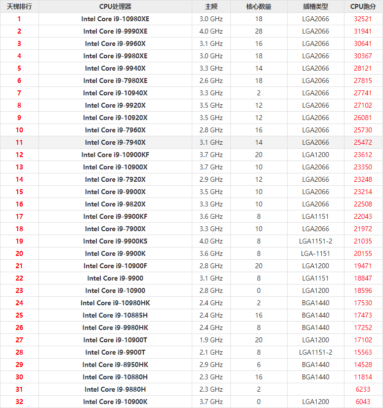 2020最新i9处理器性能排行榜，你的CPU在里面吗？
