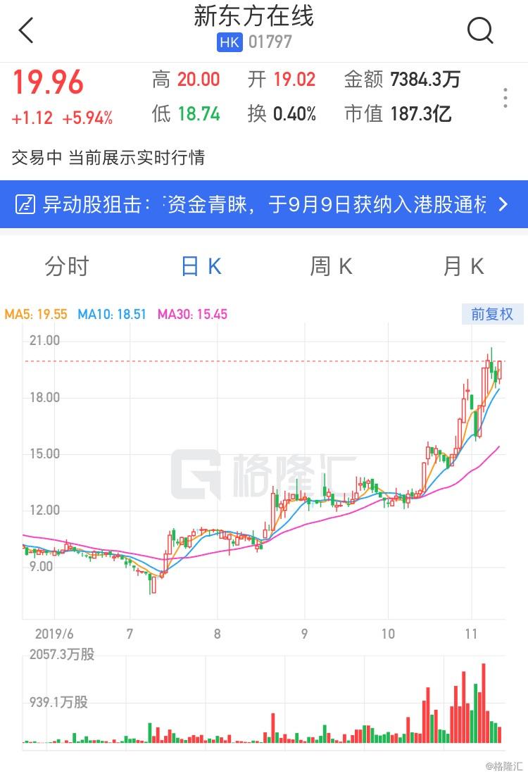 新东方在线(1797.HK)涨近6% 港股通持仓比例持续攀升