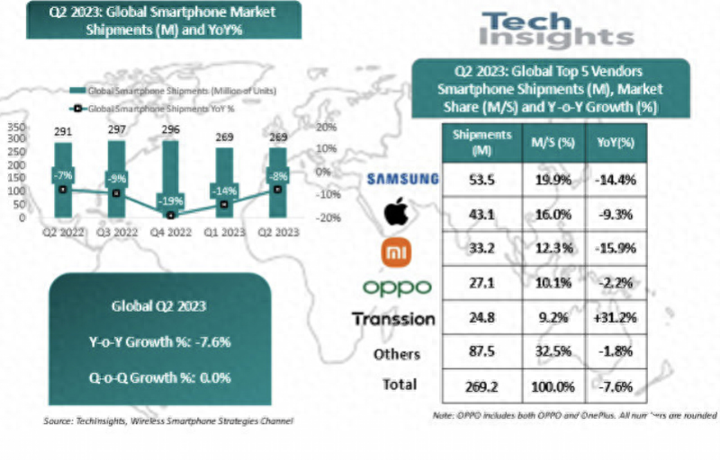 二季度全球前十手机厂商,中国品牌已占八席