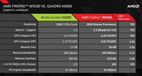 AMD真的更专业了么?FirePro W9100性能大战