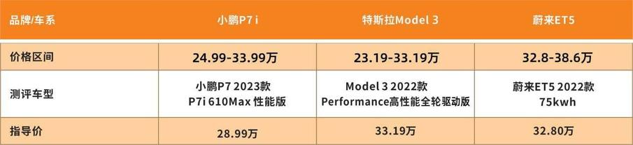 竞争激烈，特斯拉Model 3、蔚来ET5、小鹏P7i怎么选，一文看明白