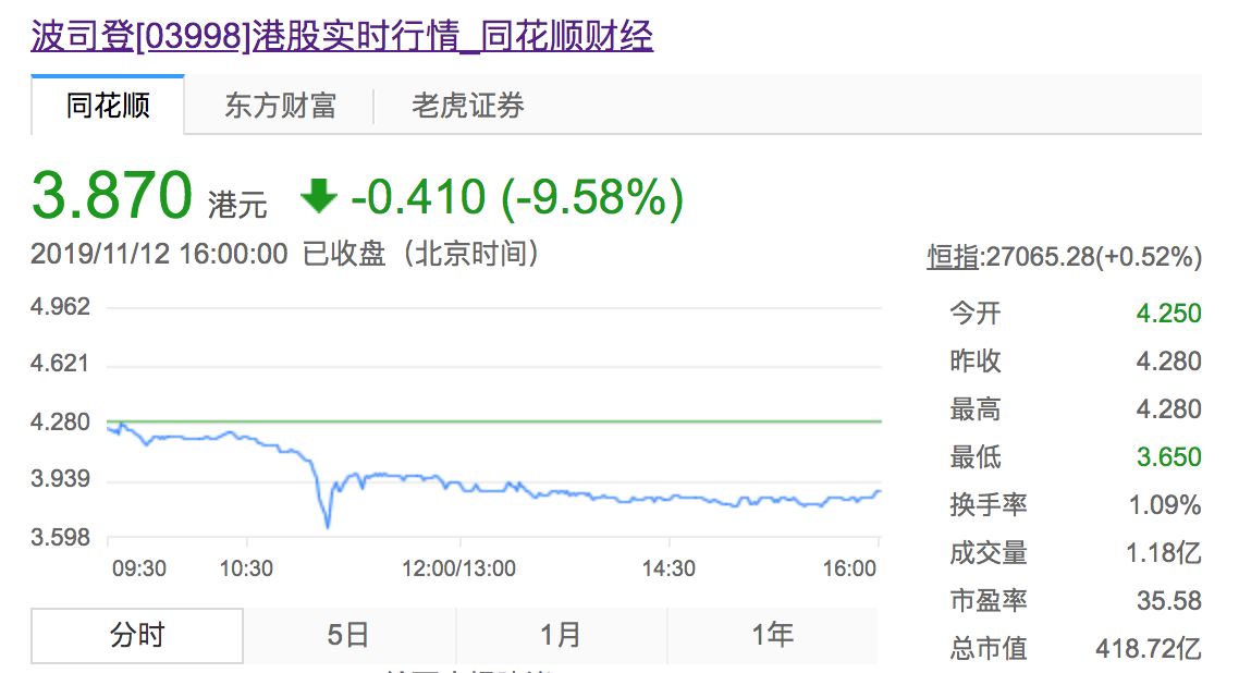 股价突现半年最大跌幅，万元羽绒服下架，波司登怎么了？