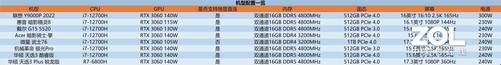 8大游戏本横评第二期:CPU性能释放,谁能夺魁?