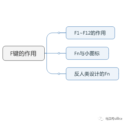 认识键盘（二），F键的作用