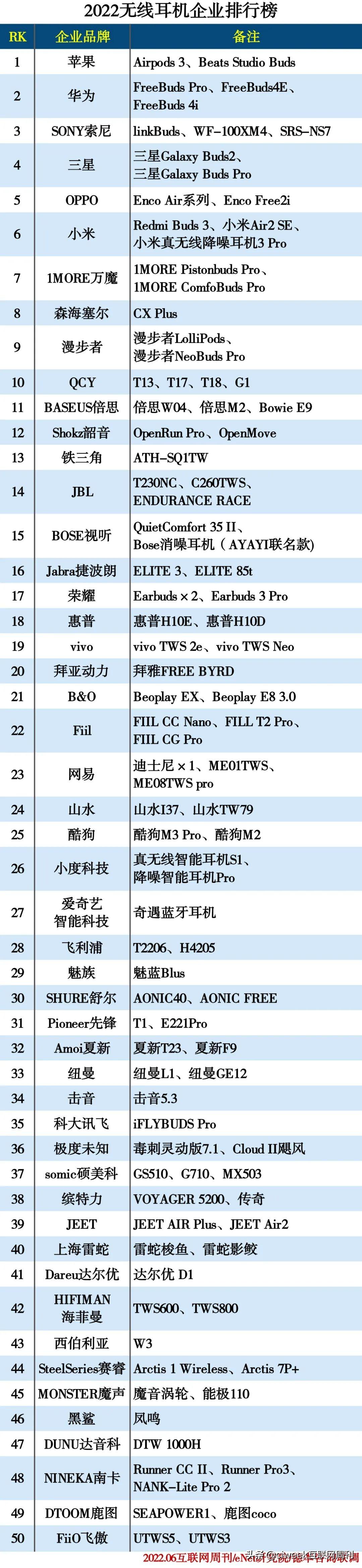 ​2022无线耳机企业排行榜