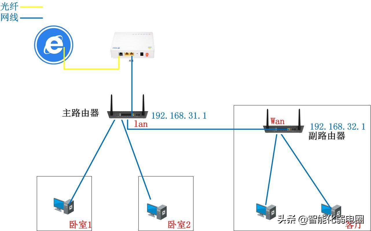 家庭组网，两个不同的无线路由器如何实现对接？读懂这篇足够