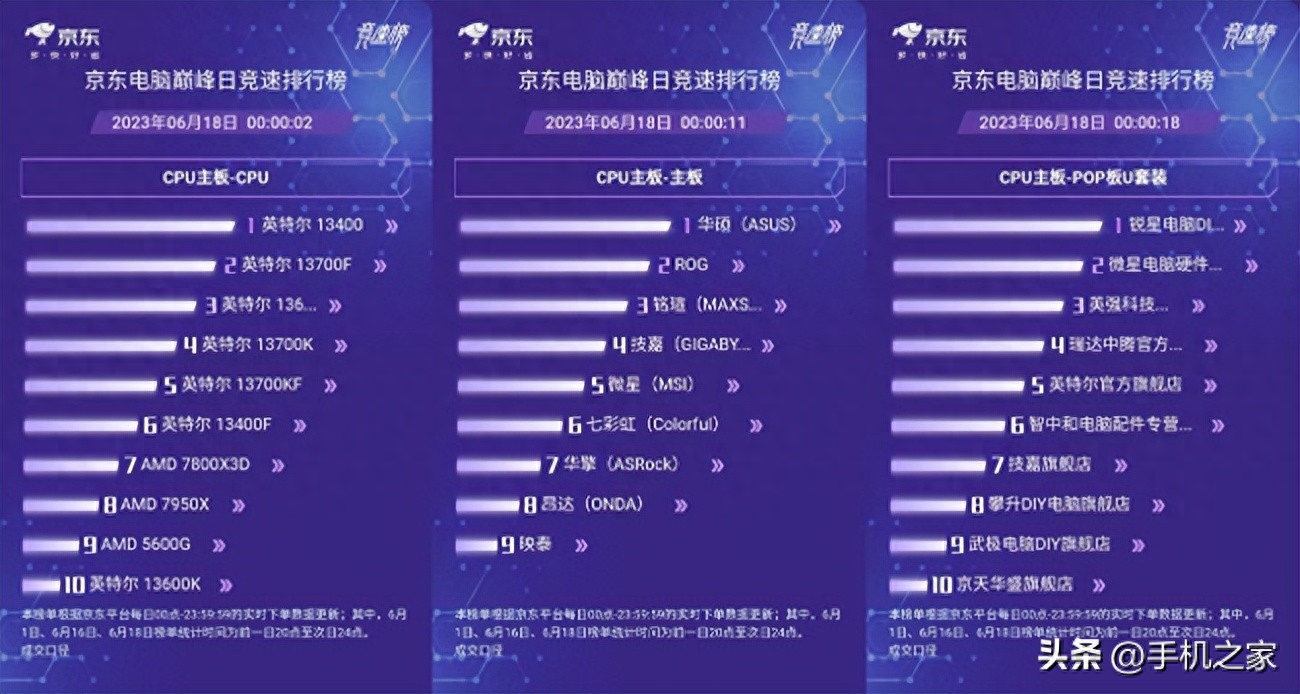 京东618电脑组件竞速榜竞争激烈 华硕拿下显卡销售额冠军