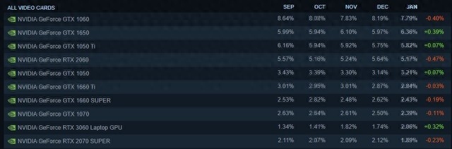 steam一月硬件调查:GTX 1060稳居第一