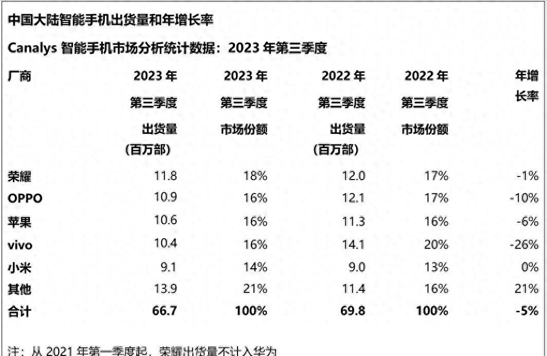 国内手机销量重新洗牌：苹果排第三、小米第五，荣耀冲击第一