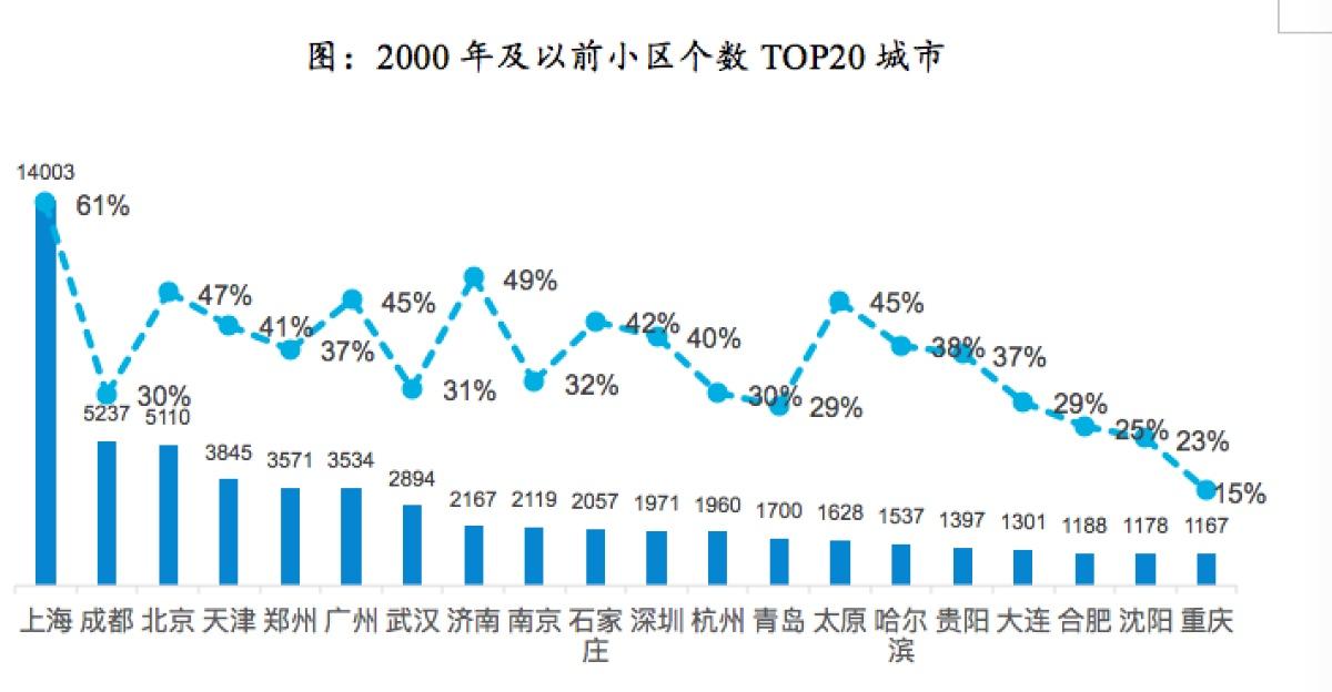 老旧小区改造掀新万亿蓝海？京沪空间最大