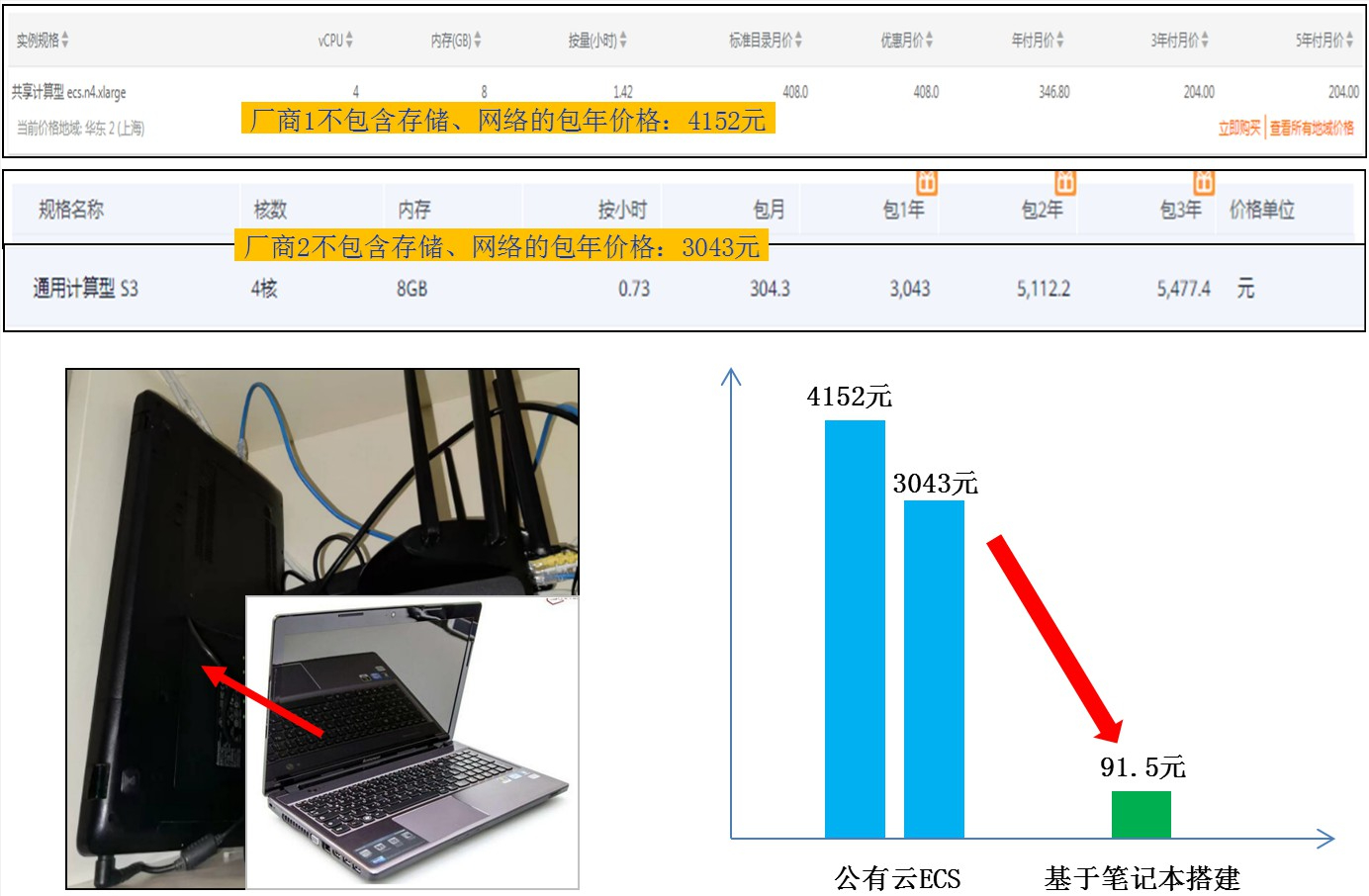 用淘汰的笔记本搭建服务器，每年只要100元，比公有云香太多了