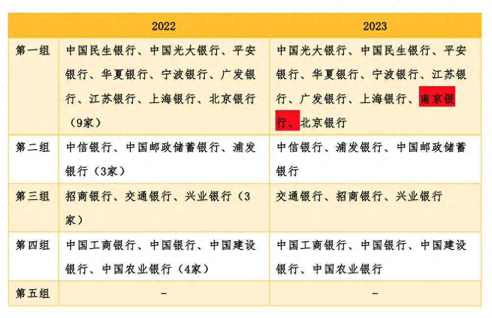 最新20家系统重要性银行名单出炉,南京银行首次“上榜”