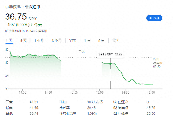中兴通讯官方回应股票大跌9.97%:公司经营正常