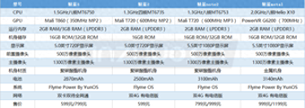 魅族的良心之作？魅蓝3 &amp; 魅蓝系列产品参数对比