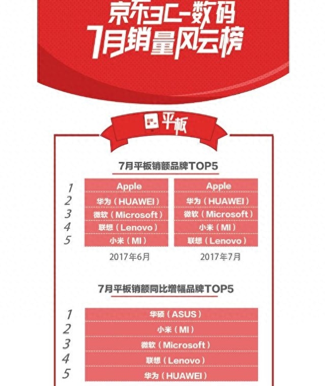 iPad稳居NO1：7月京东最强平板TOP5出炉