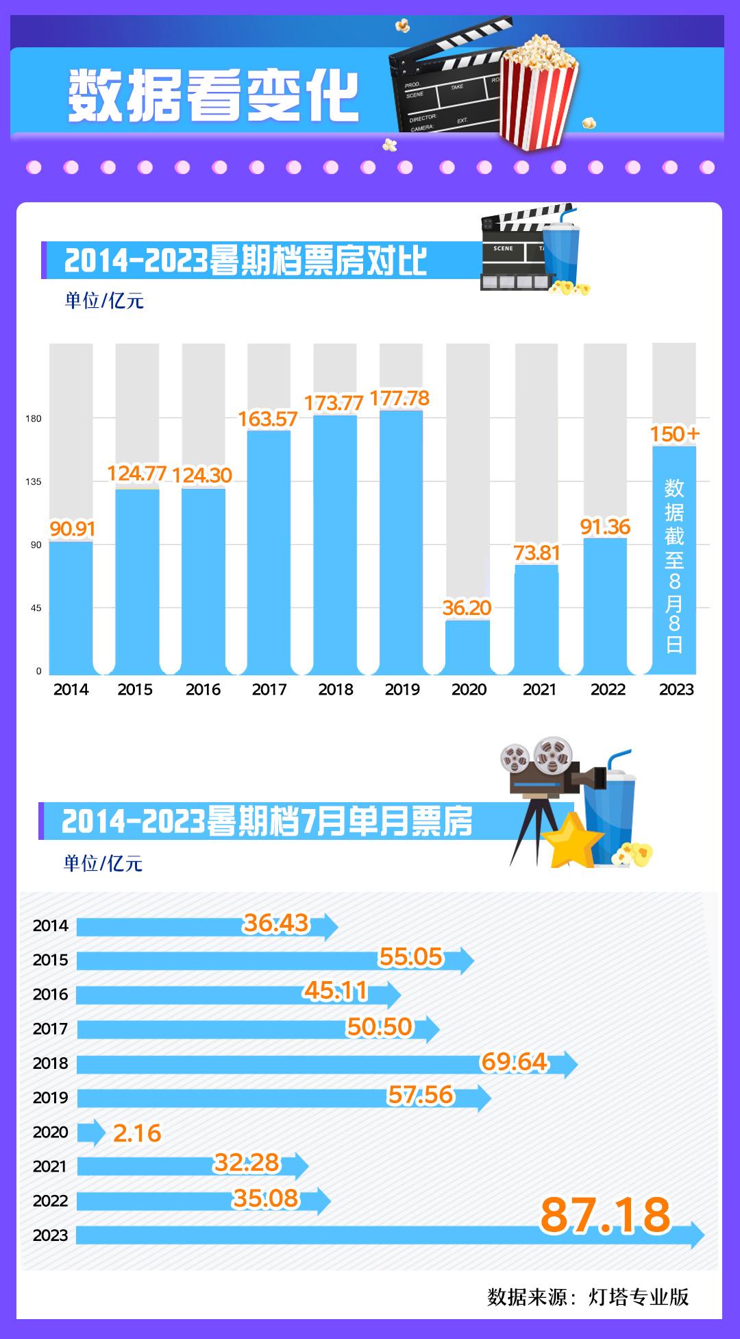 久违了，百亿暑期档——2023暑期档电影市场观察