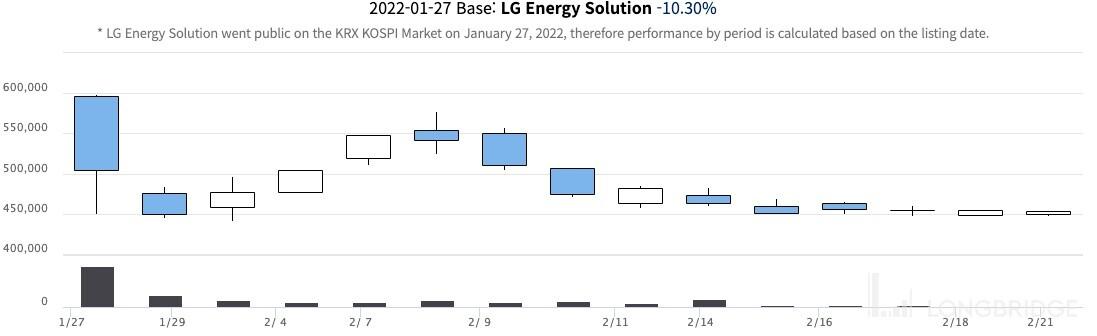 终结“宁王”，LG 新能源距离上位只差“一场梦”？