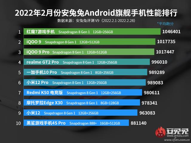 骁龙8gen2处理器安兔兔跑分（高通骁龙768g安兔兔跑分）