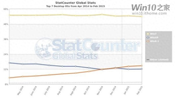Win10系统已出鞘,但Windows XP还在坚挺