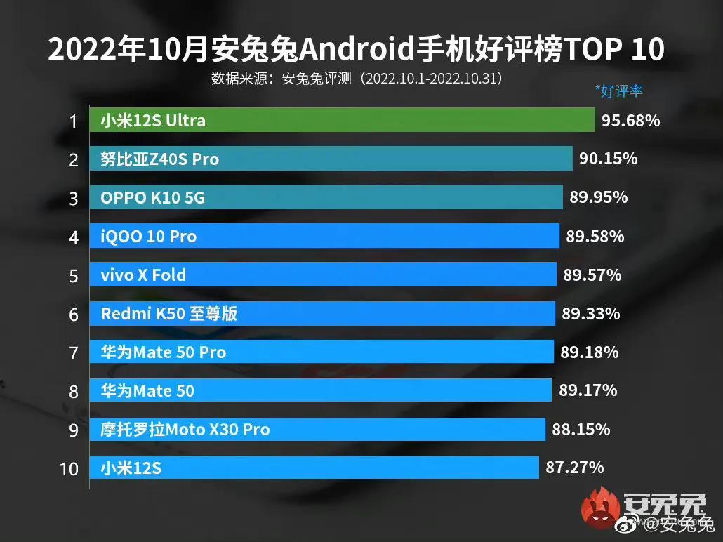 安兔兔好评榜：小米12S Ultra长期榜首，华为Mate50Pro咋了