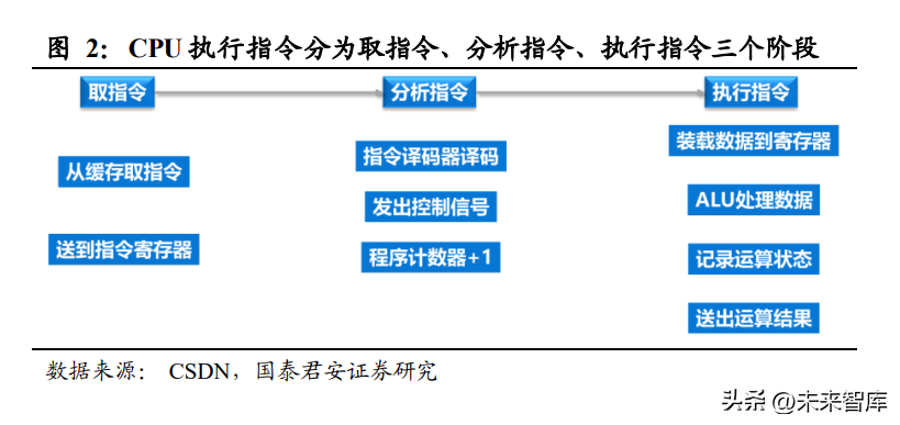CPU行业专题研究：国产替代成长空间广阔