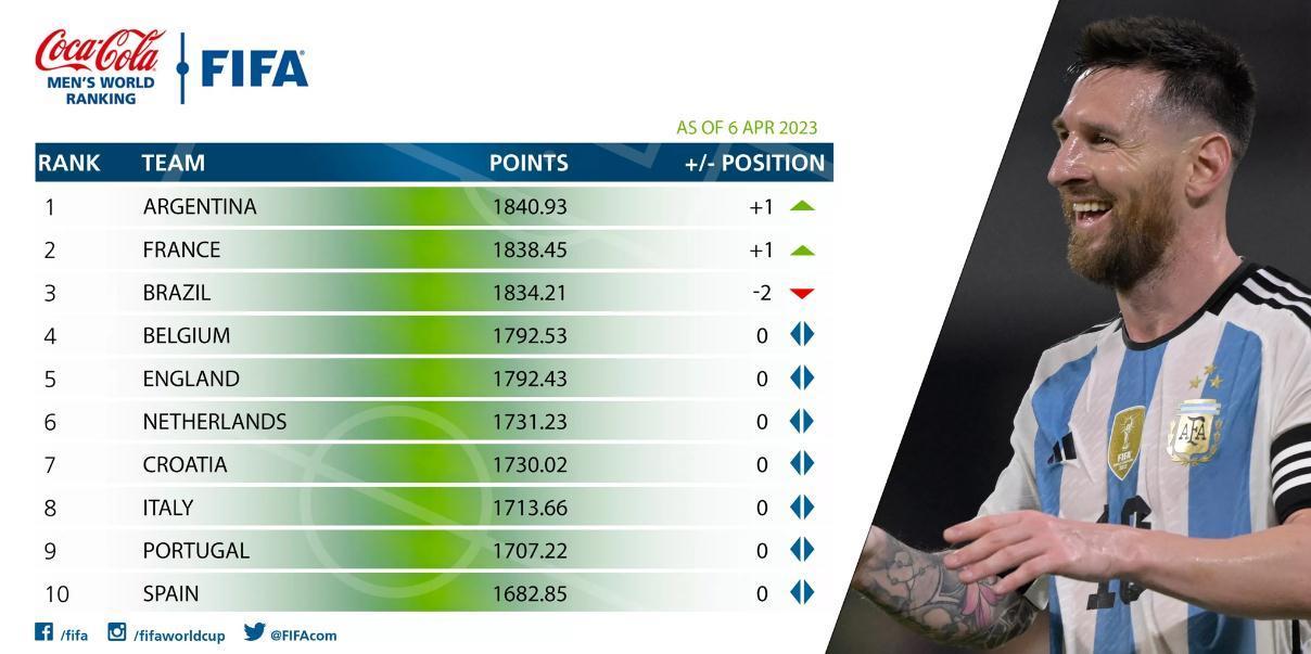 FIFA最新排名：阿根廷重回世界第1，中国男足世界第81