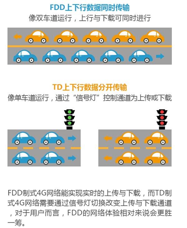 科普：同样是4G，TD-LTE与FDD-LTE有什么不同
