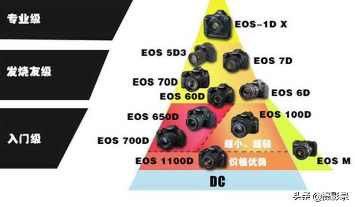 只买对的,不买贵的,初学者购买相机的三点建议