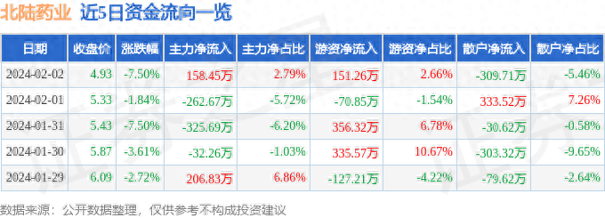 北陆药业(300016)2月2日主力资金净买入158.45万元