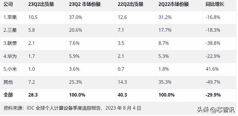 2023Q2全球平板电脑市场：华为排名第四，小米大涨41.6%居第五