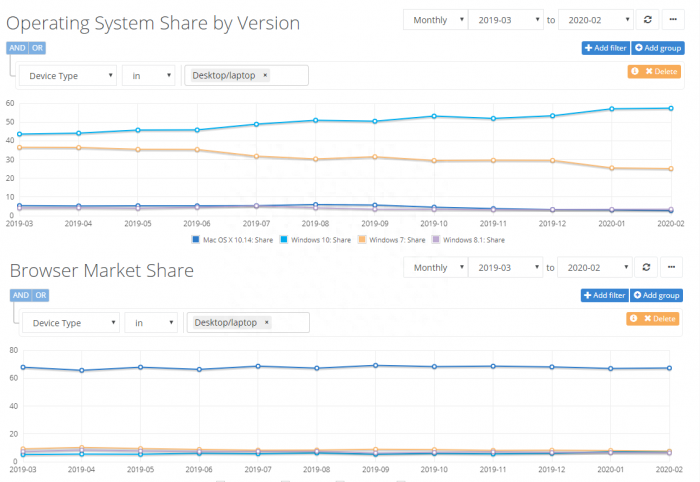 全球操作系统与浏览器排名,Windows 10与Chrome位居第一