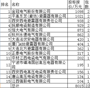 国网避雷器及支柱绝缘子15企分8015万，金冠电气领6强占71.4%