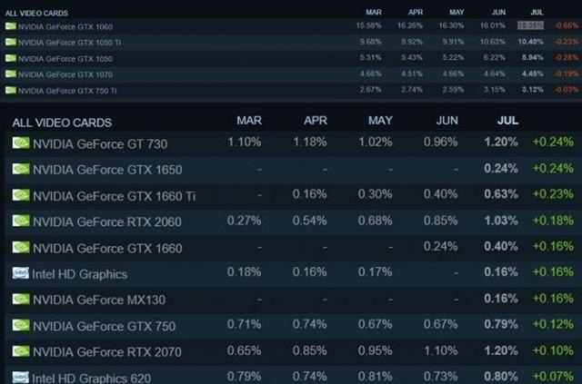 游戏玩家最钟爱的显卡排行 GTX1060夺魁