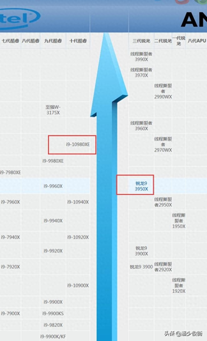 几大CPU显卡天梯图排行网,排名竟然截然相反?那还能做参考吗?