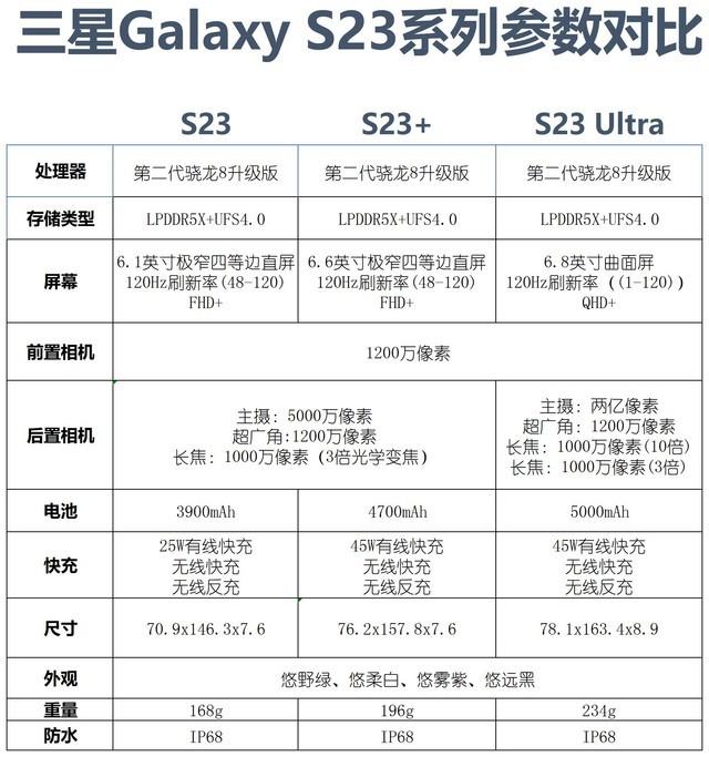 【按图索机】三星Galaxy S23系列发布 一图看懂三大杯全部参数