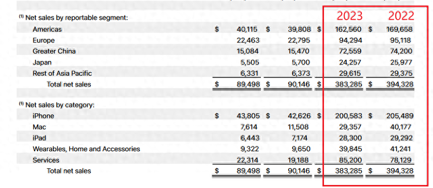 苹果最新财报发布：硬件业务全线下滑，彻底卖不动了？