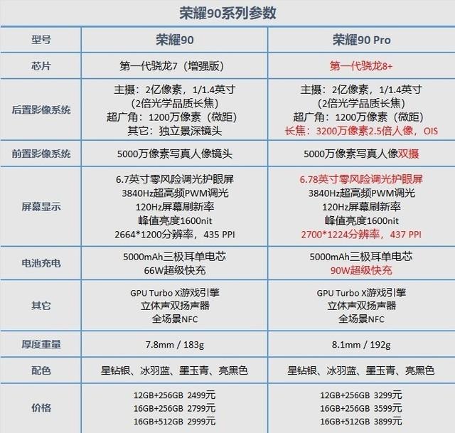 荣耀90系列选购指南，价差800元这么选更合适