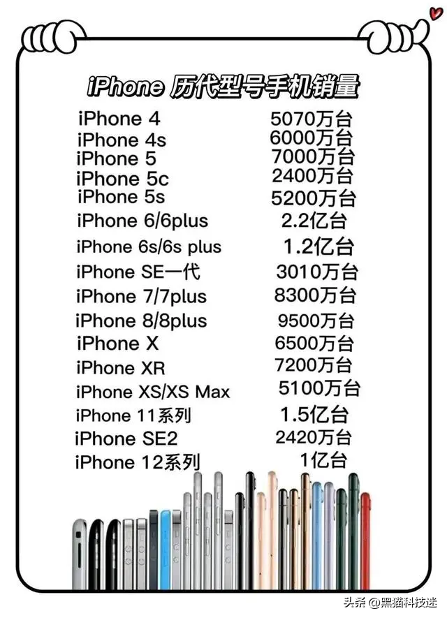 7年狂卖2.2亿台，一代经典iPhone，终于要说再见了