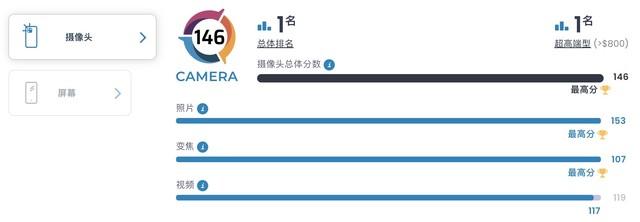 第一名国产手机刚发布就夺冠 DXOMARK智能手机拍照排行榜更新