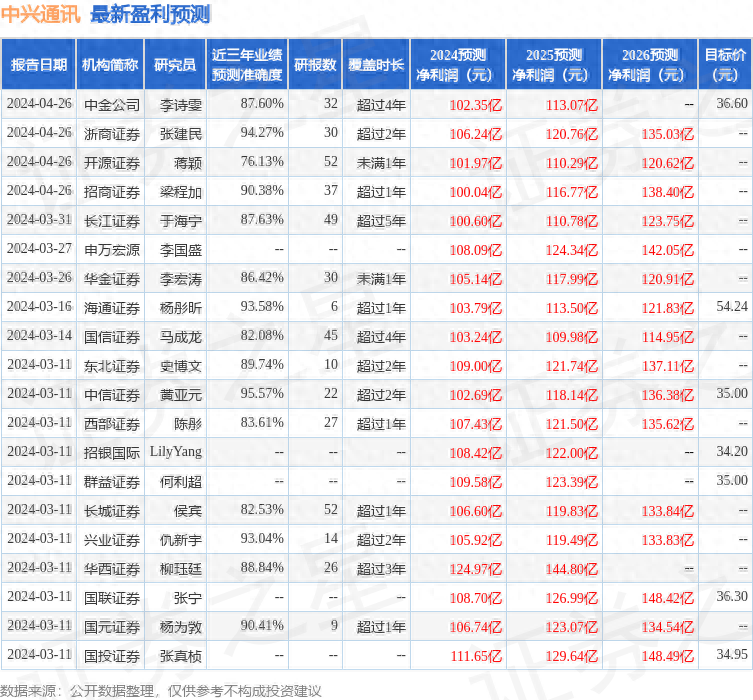 中泰证券：给予中兴通讯买入评级