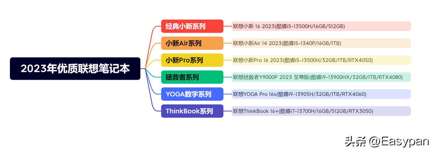 2023年（7月）最新【联想】笔记本电脑选购指南&amp;参数详解