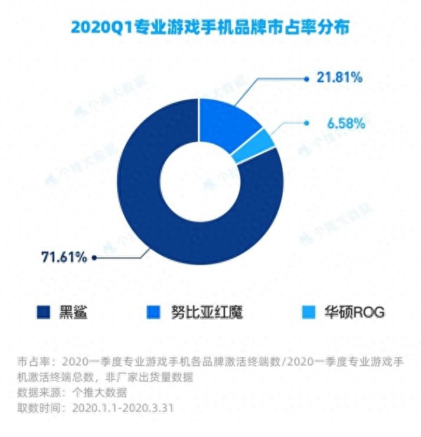 2020Q1专业游戏手机品牌市占率公布 黑鲨排名第一