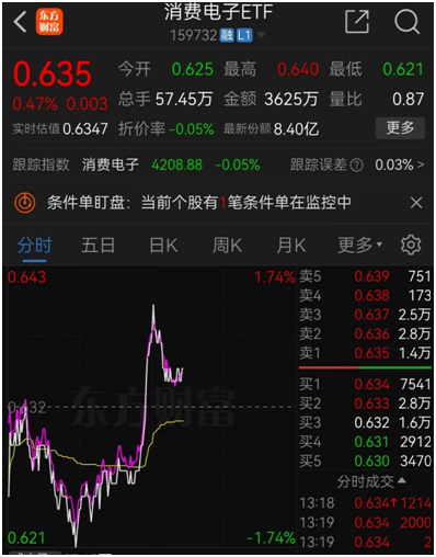 歌尔股份直线拉涨8%,欧菲光走高,消费电子ETF(159732)强势
