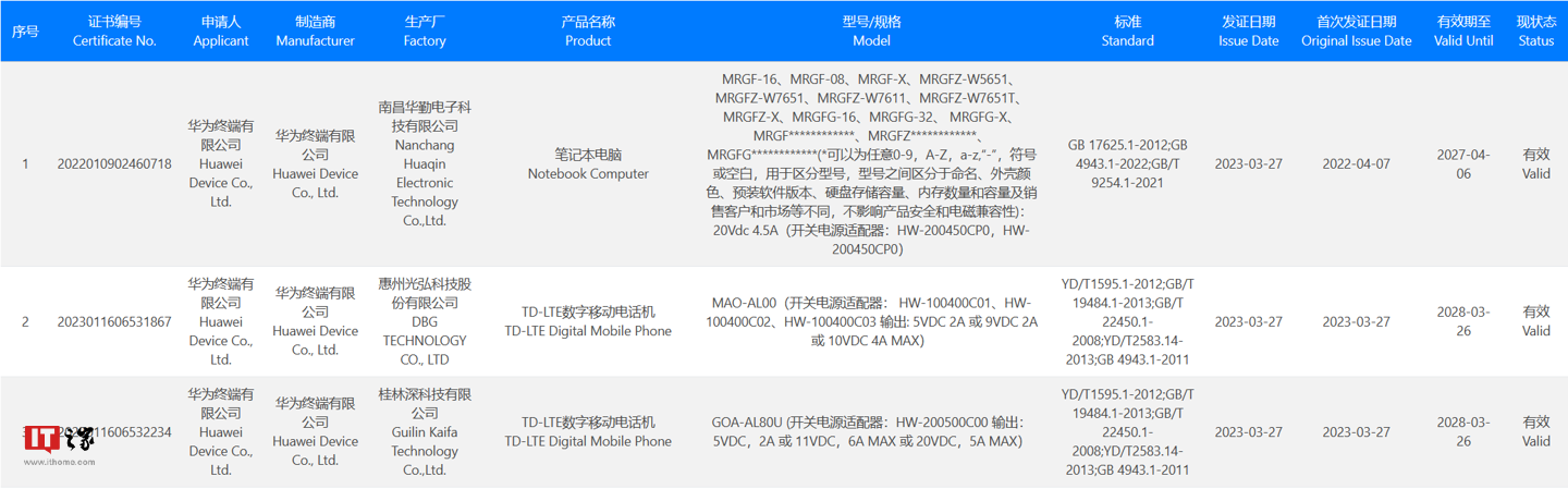 华为新机通过3C认证：支持100W有线快充，预计为nova 11系列