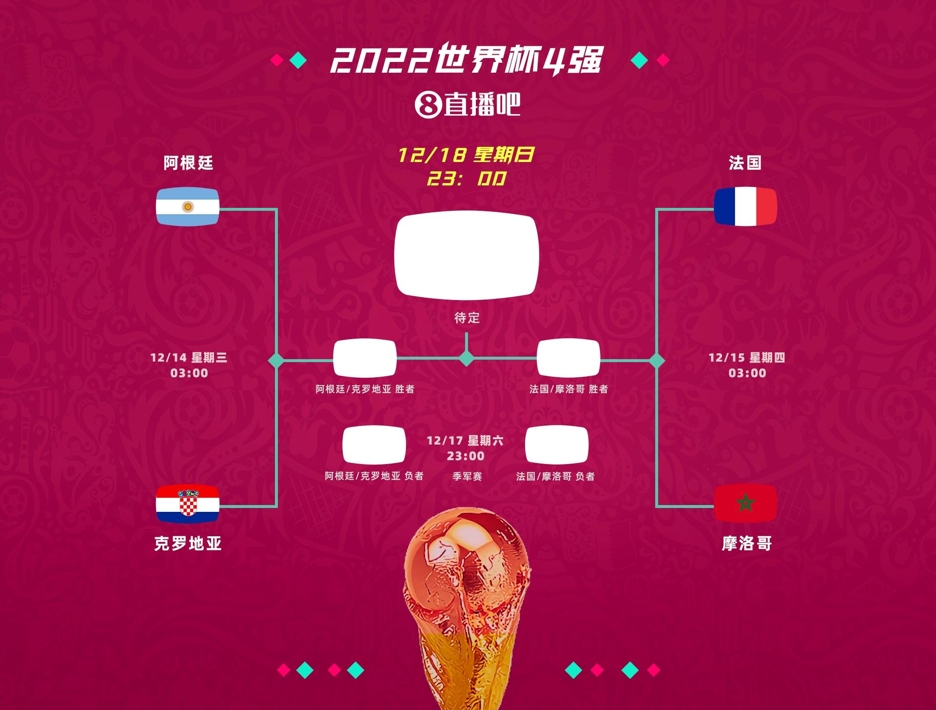 世界杯半决赛对阵：法国vs摩洛哥，阿根廷vs克罗地亚