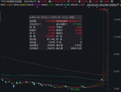 四天暴涨270%!“中关村周杰伦”彻底火了,股价嗨了