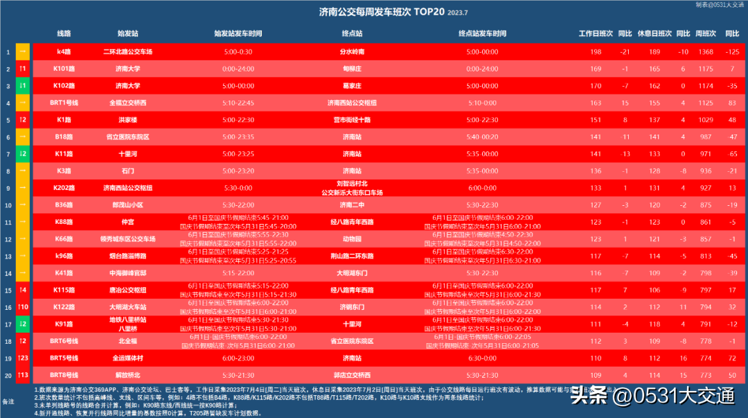 【尝鲜版】2023年7月济南公交发车班次排行榜——TOP20专刊