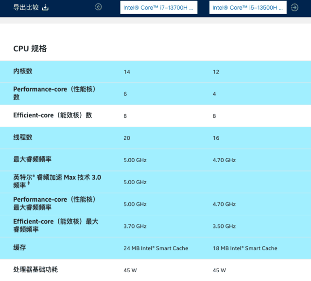 标压轻薄本该选谁 13代标压i5对比i7告诉你答案