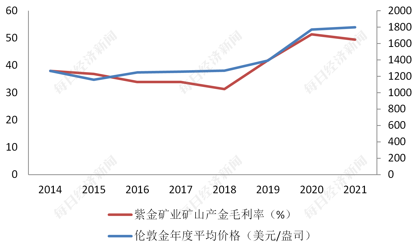 一天杀一只白马?紫金矿业大跌8.32% 或为金、铜价颓势所累
